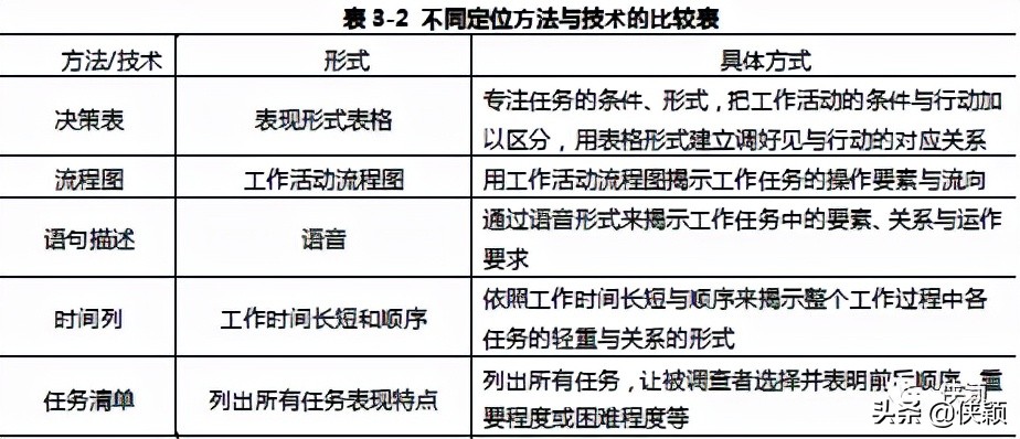 工作分析方法的发展趋势,工作危害分析法是一种什么方法