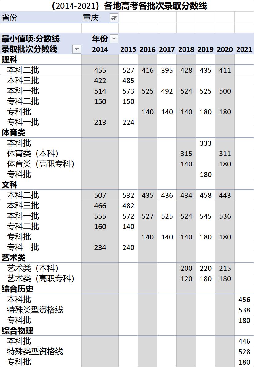 各省高考录取分数线一览表2023,各地高考录取分数线一览表2023