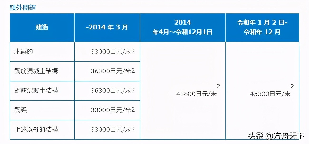 令和2至4年间,在日本购置房屋可抵扣税项多达3类以上