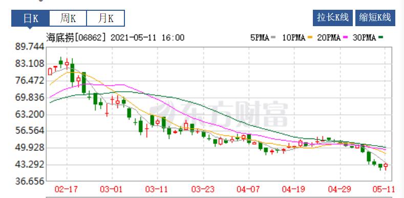 海底捞暴跌原因,海底捞资本困局