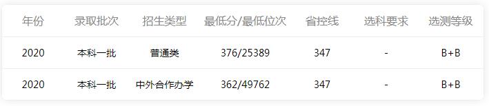 中国矿业大学录取分数线是多少,中国矿业大学2020录取分数线多少