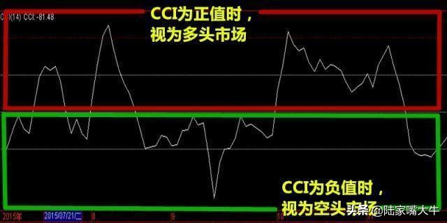 短线盈利只看cci指标准确率极高,股市指标cci的绝密用法