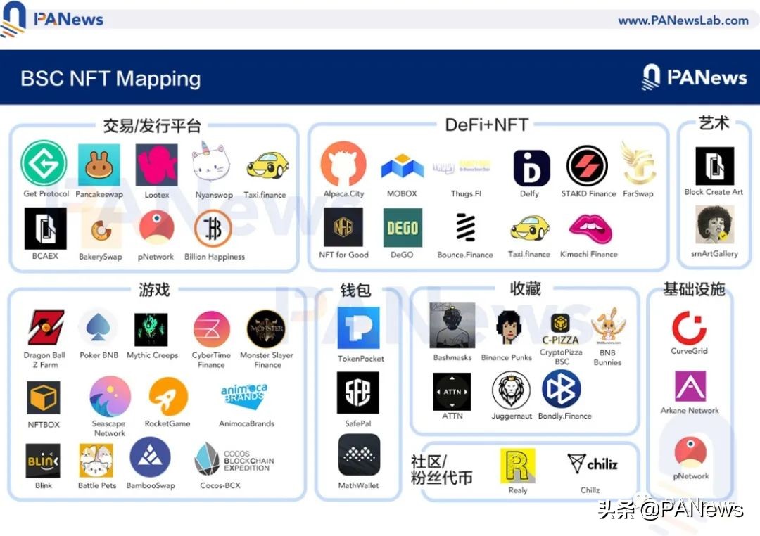 NFT赛道加速，币安BSC抢跑领先，哪些项目值得关注？