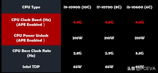 最高提升1.6GHz!看来这就是传说中的B460主板超频功能了