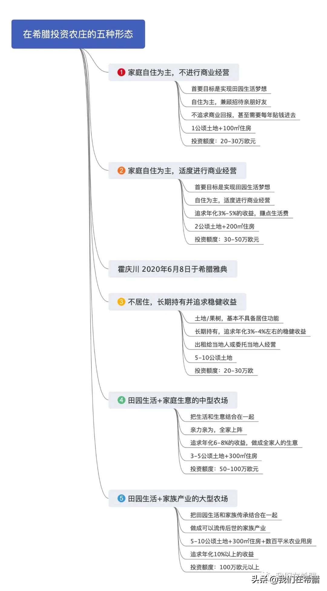 未来5-10年，我在希腊会做点什么？