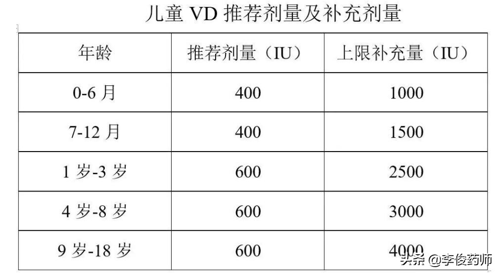 儿童是不是要补维生素D,儿童需要长期补维生素d吗