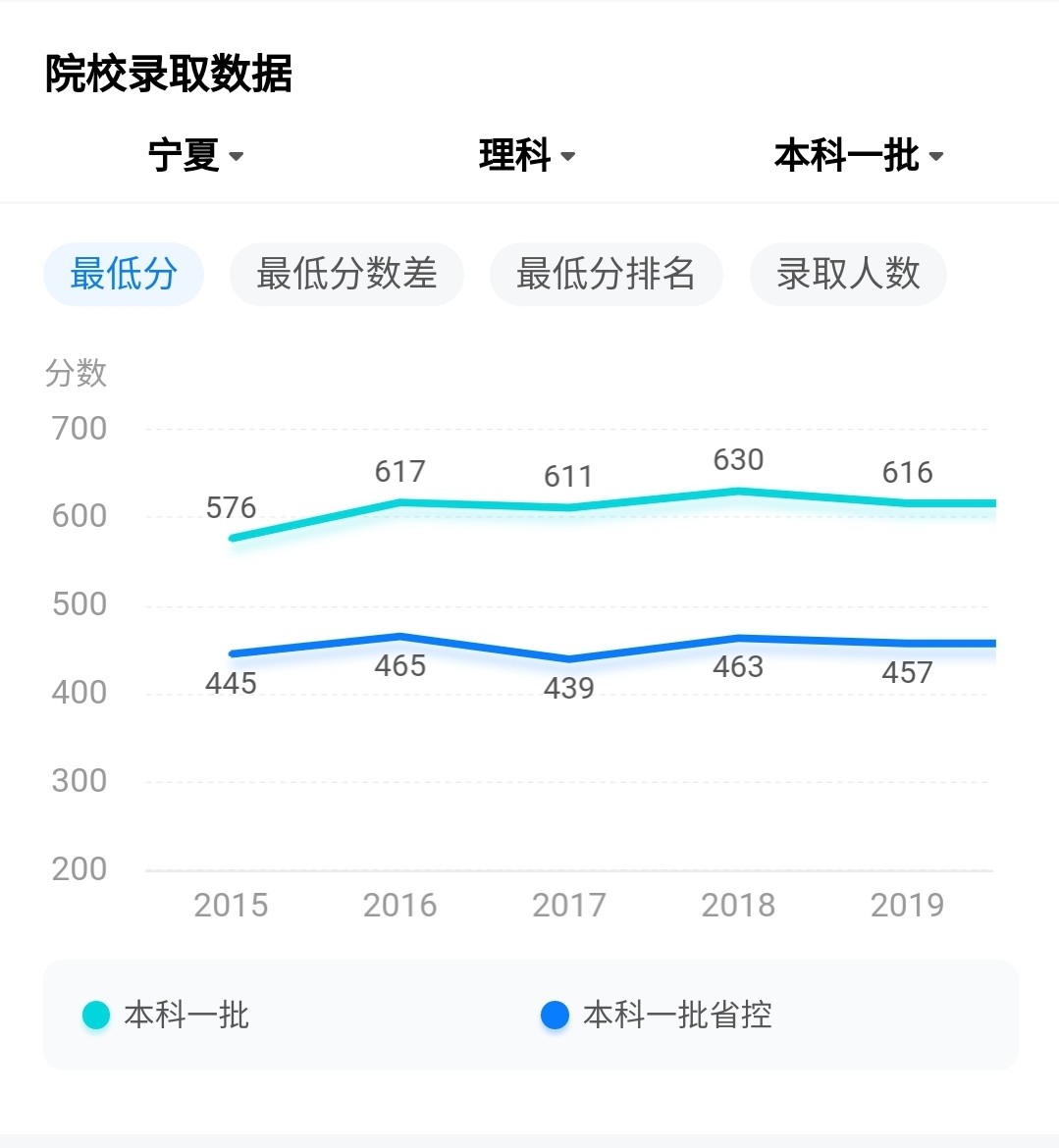 同济大学宁夏录取数据及2021报考建议!