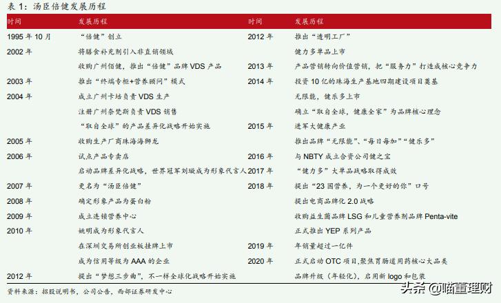 汤臣倍健行业,保健品龙头汤臣倍健