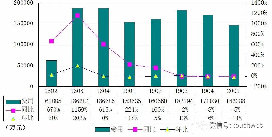 趣头条最新业绩,趣头条q2收入预期增长253%