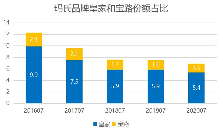 线上狗粮市场分析,狗粮线上市场分析
