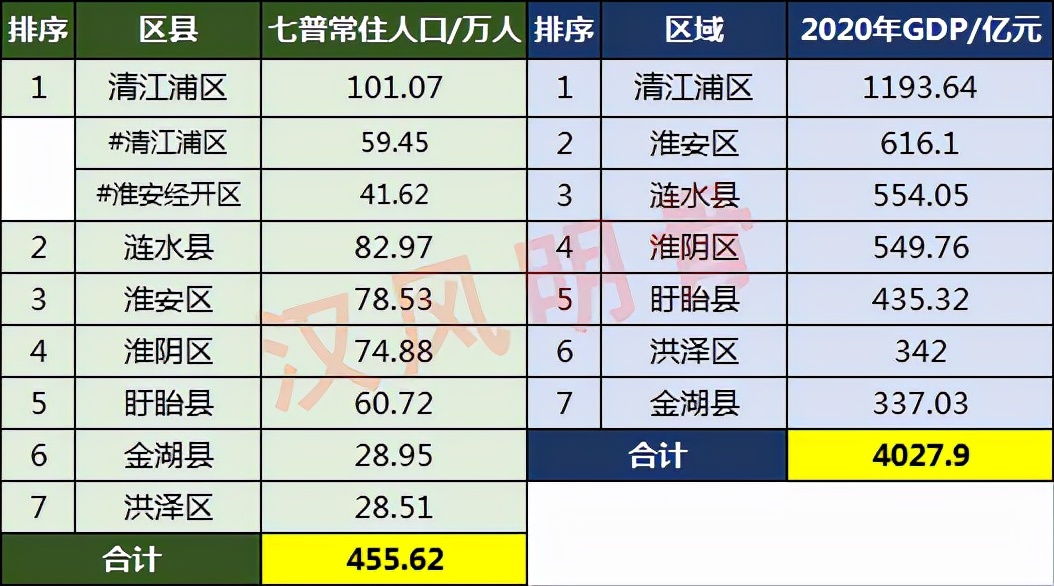 淮安地区人口总数2022,淮安市人口分布图