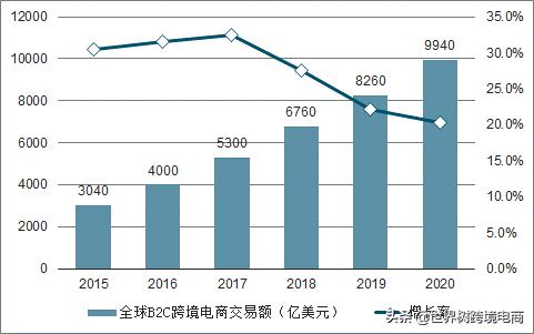 中国跨境电商现状及发展对策,国内电商转跨境电商的挑战