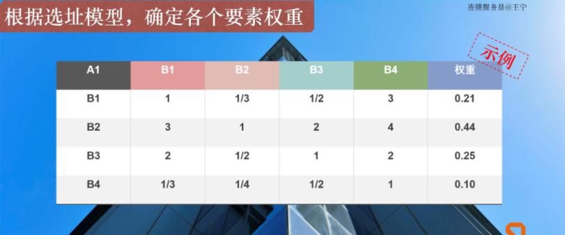 连锁60秒：如何确定各个要素权重？