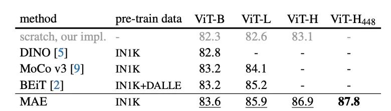CV大神何恺明最新一作：视觉预训练新范式MAE！下个CV大模型要来