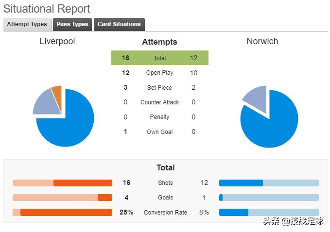 「技战足球」在安菲尔德硬刚红军利物浦，这支诺维奇真的值得尊敬