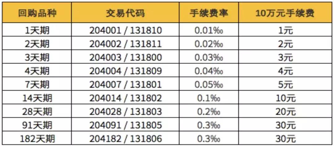 国债逆回购10000元1天有多少收益,国债逆回购七大小技巧