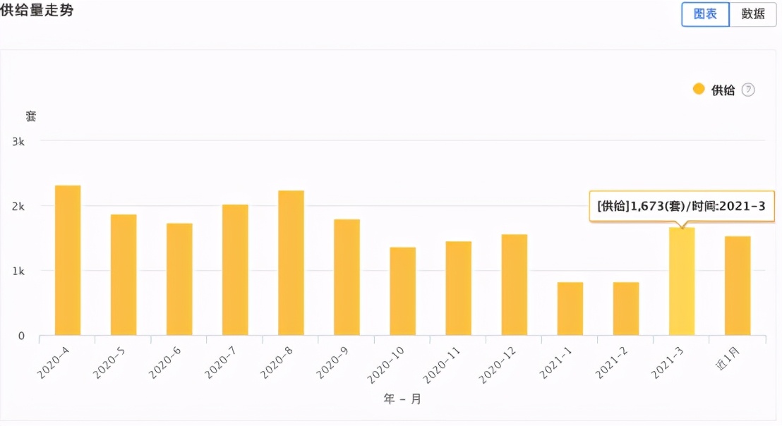 大连市3月份房屋租赁市场数据报告