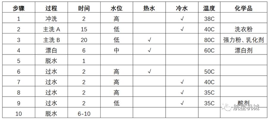 布草洗涤技术攻略,布草洗涤流程