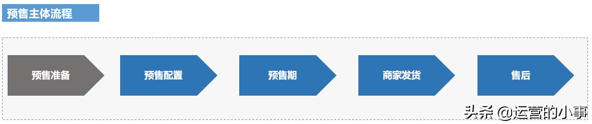电商活动预售怎么设置,电商哪些产品适合做预售