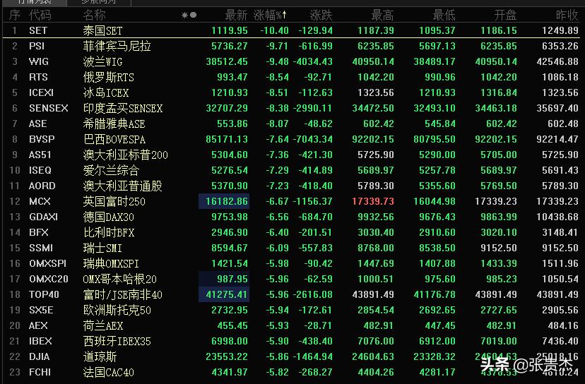 外围市场一片惨淡，A股为何如此韧性，牛来了还是牛溜了