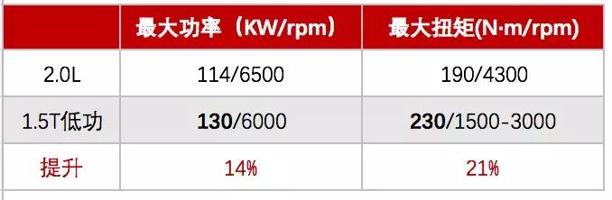 1.4t的车相当于多大排量,1.5t相当于多大排量