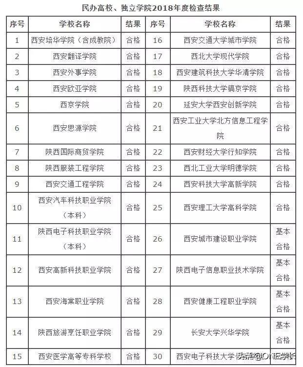 陕西省最好的三本院校,陕西省最好的20所二本院校名单