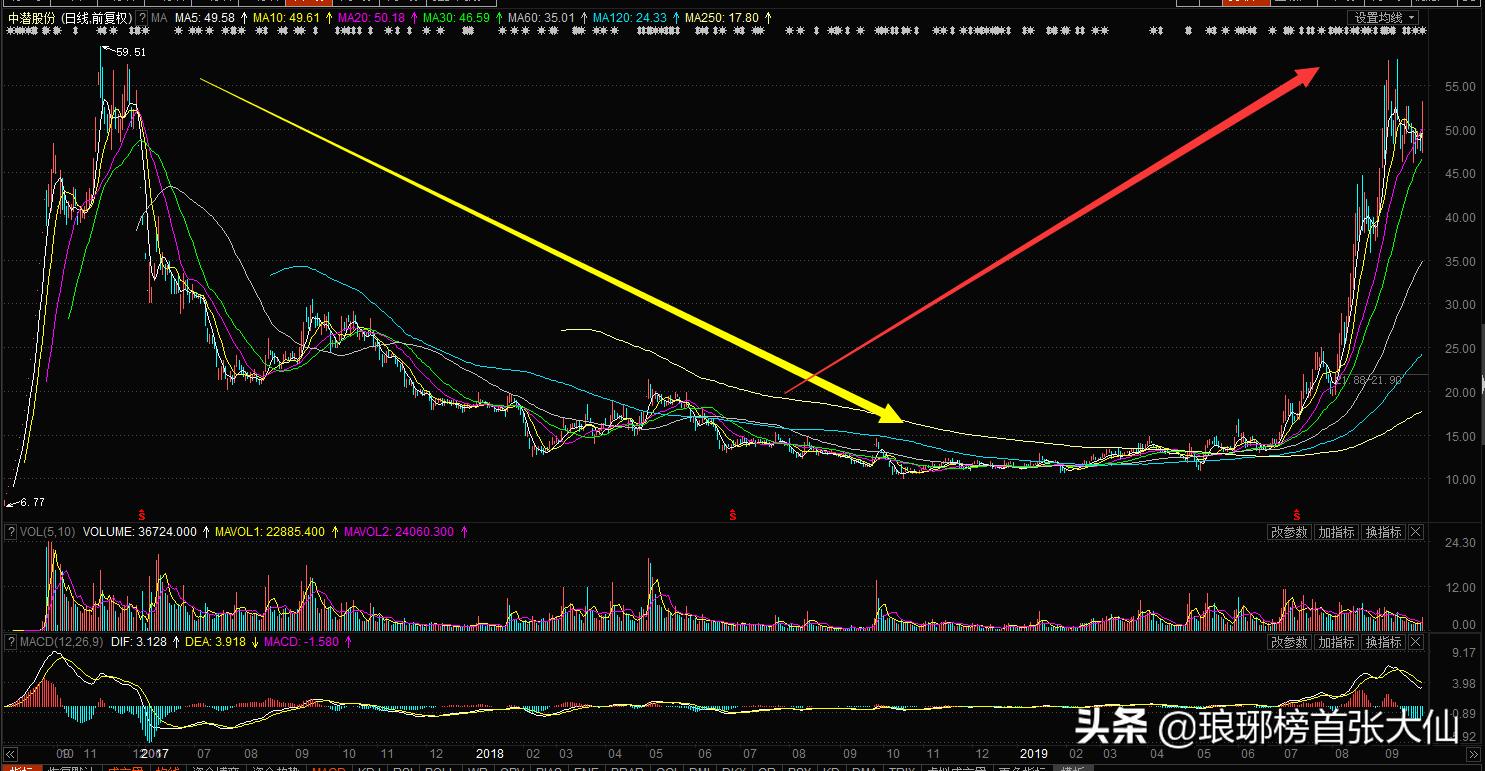 小白怎么看懂一支股票涨了跌了,如何详细读懂一只股票