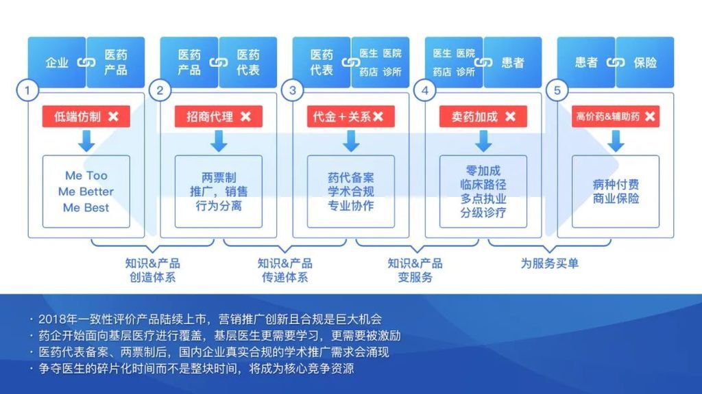 两票制对医药销售的影响,医药行业两票制运营模式