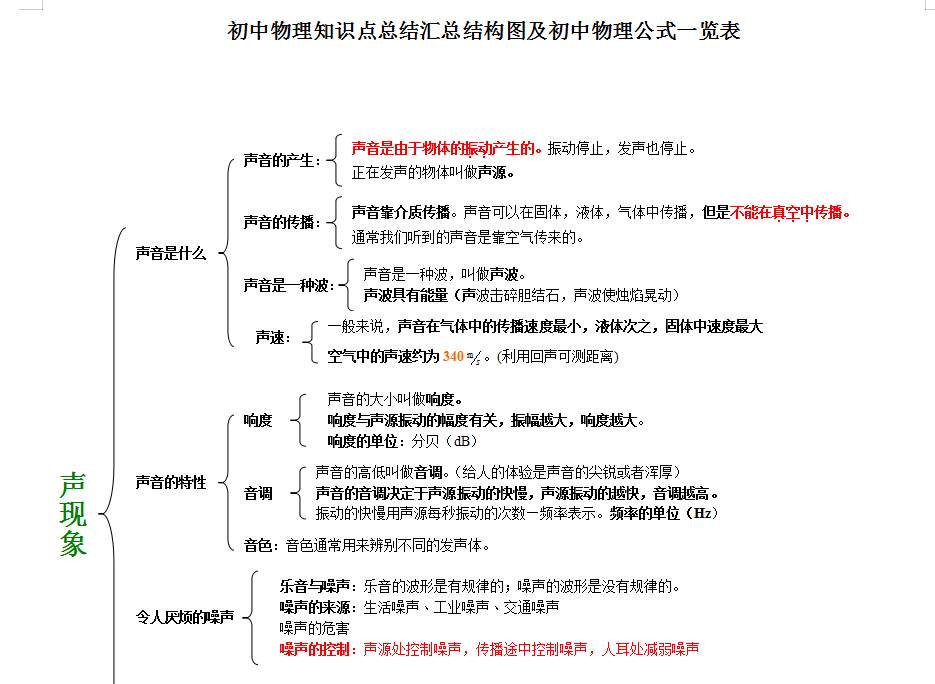 初中物理电路知识点结构图,初中物理知识点汇总完整版公式
