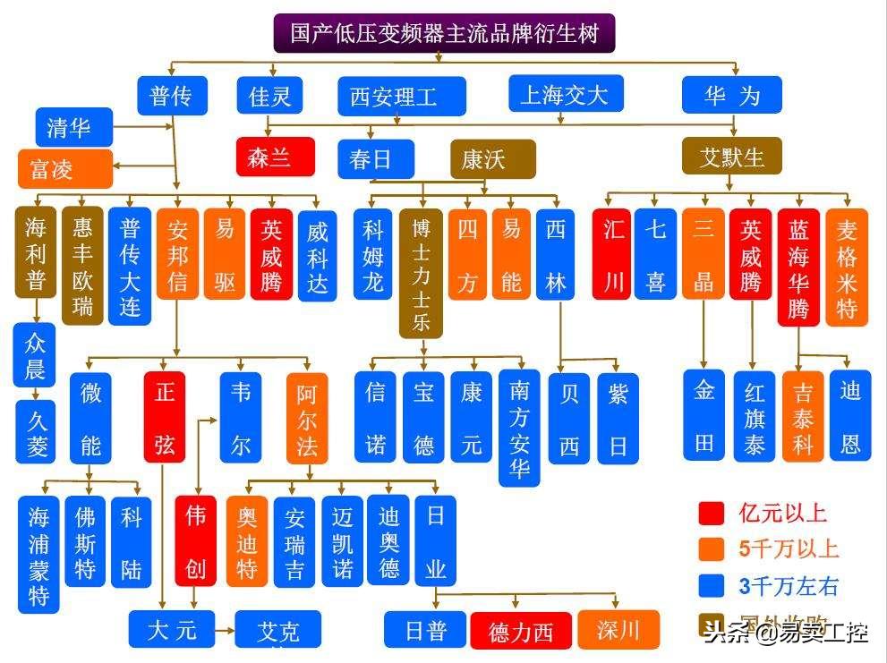 国产变频器前世今生,变频器的前世今生