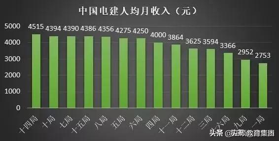 8大建筑央企2023年营收,中国建筑8个工程局产值排名