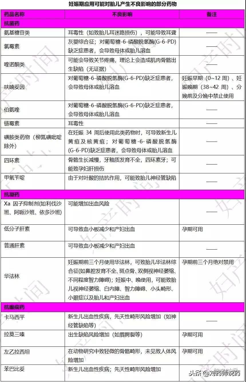妊娠期安全用药，一表归纳！