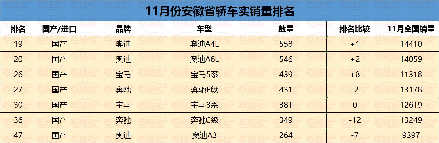 实销数据：安徽最受欢迎轿车车型，德系、美系称王，日系跌落前十