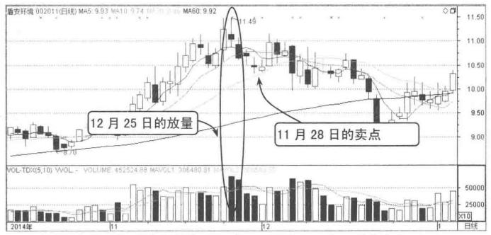 先放量上涨再缩量上涨意味着什么,到底是放量上涨好还是缩量上涨好