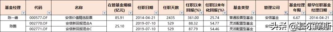 管理20个亿的基金经理收入,2023年基金经理5年年化收益排行