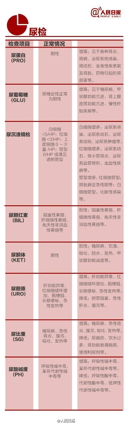 体检最佳流程图,最全的体检项目表一目了然