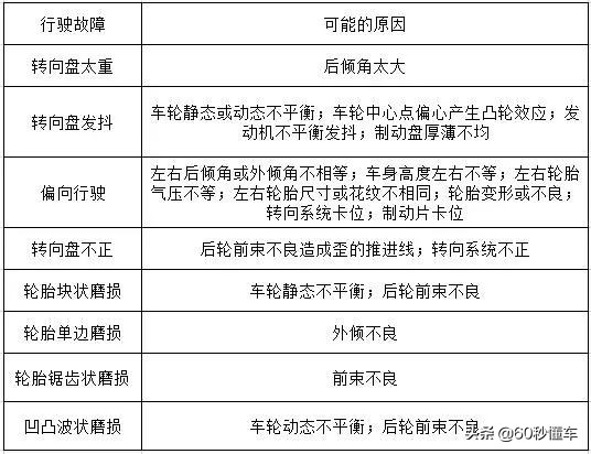 四轮定位有必要吗怎么做,四轮定位是不是就解决吃胎问题