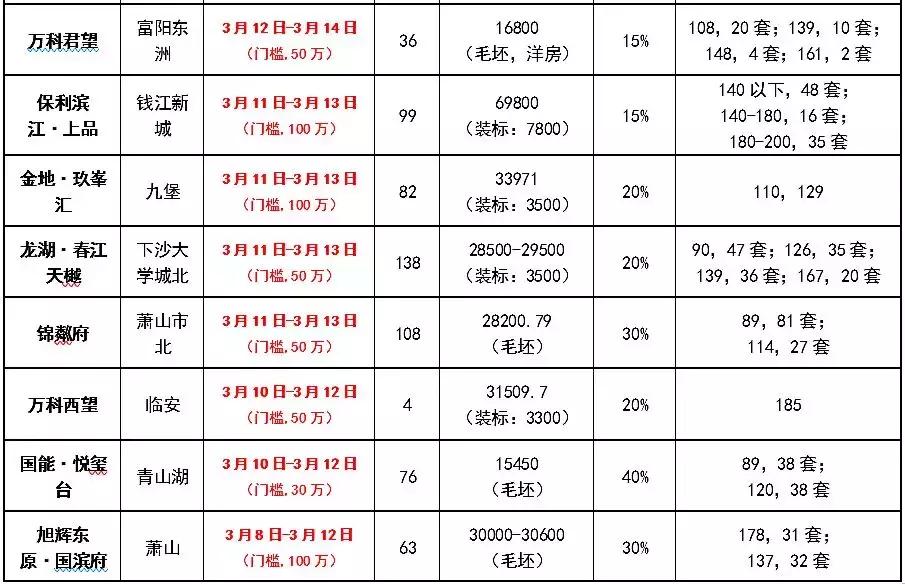 城东诸盘混战,该如何选?|杭州客问答NO.68