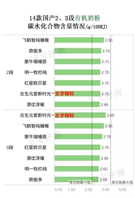 国产有机奶粉评测二：用进口奶源的就一定更值得选吗？