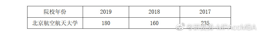 北京航空航天大学2019MPAcc院校分析