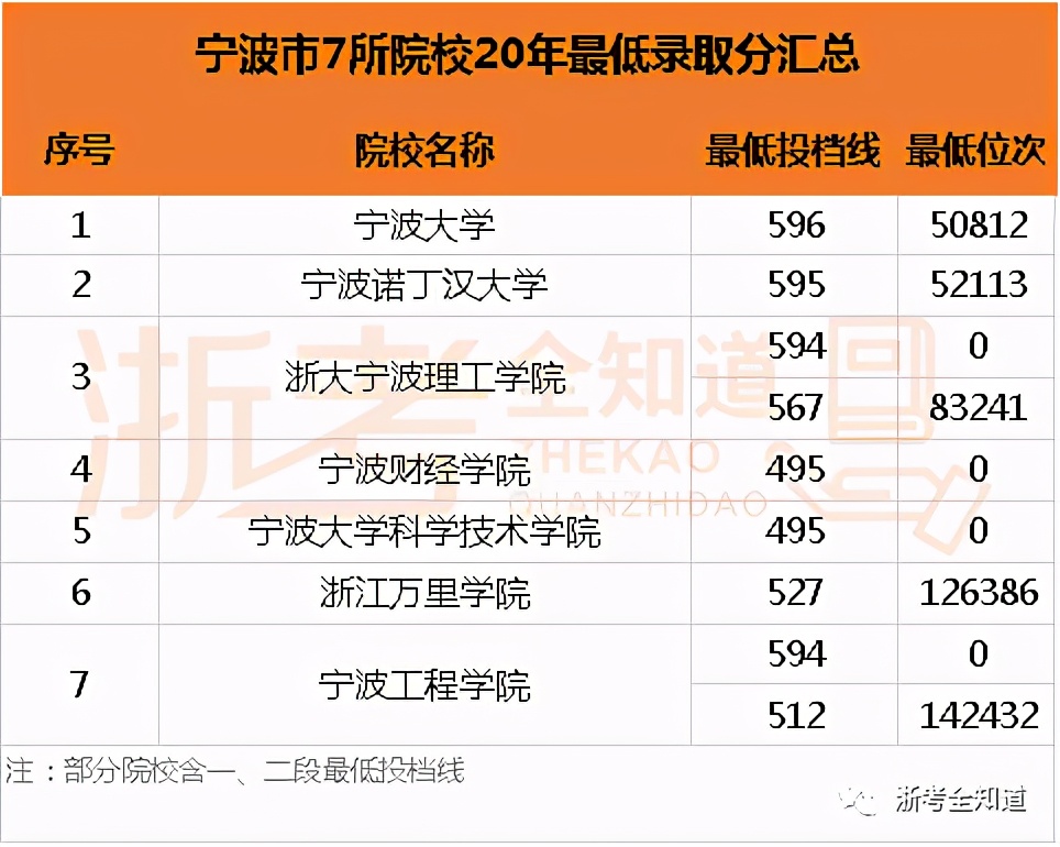 想去外省上大学要看哪个分数线,浙江50所大学分布图