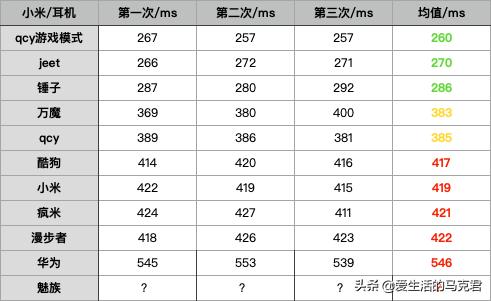 500元内无线蓝牙耳机测评|论音质还是得听「酷狗」