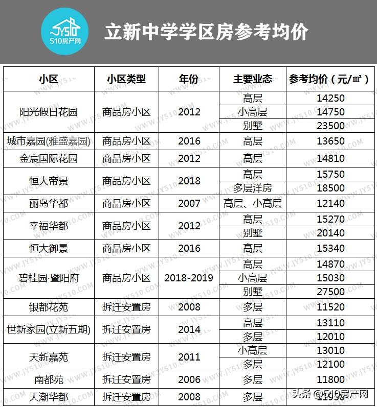 立新校小区改造,新建中学建设进度