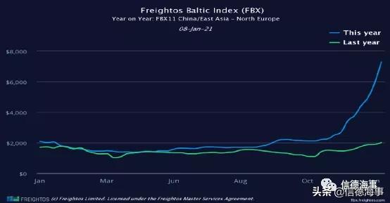海运集装箱价格波动的背后,海运集装箱船运费大涨