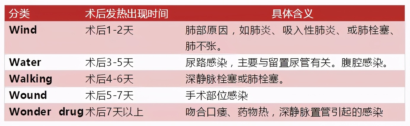 术后不明原因的发热怎么办,肠穿孔术后发热的原因