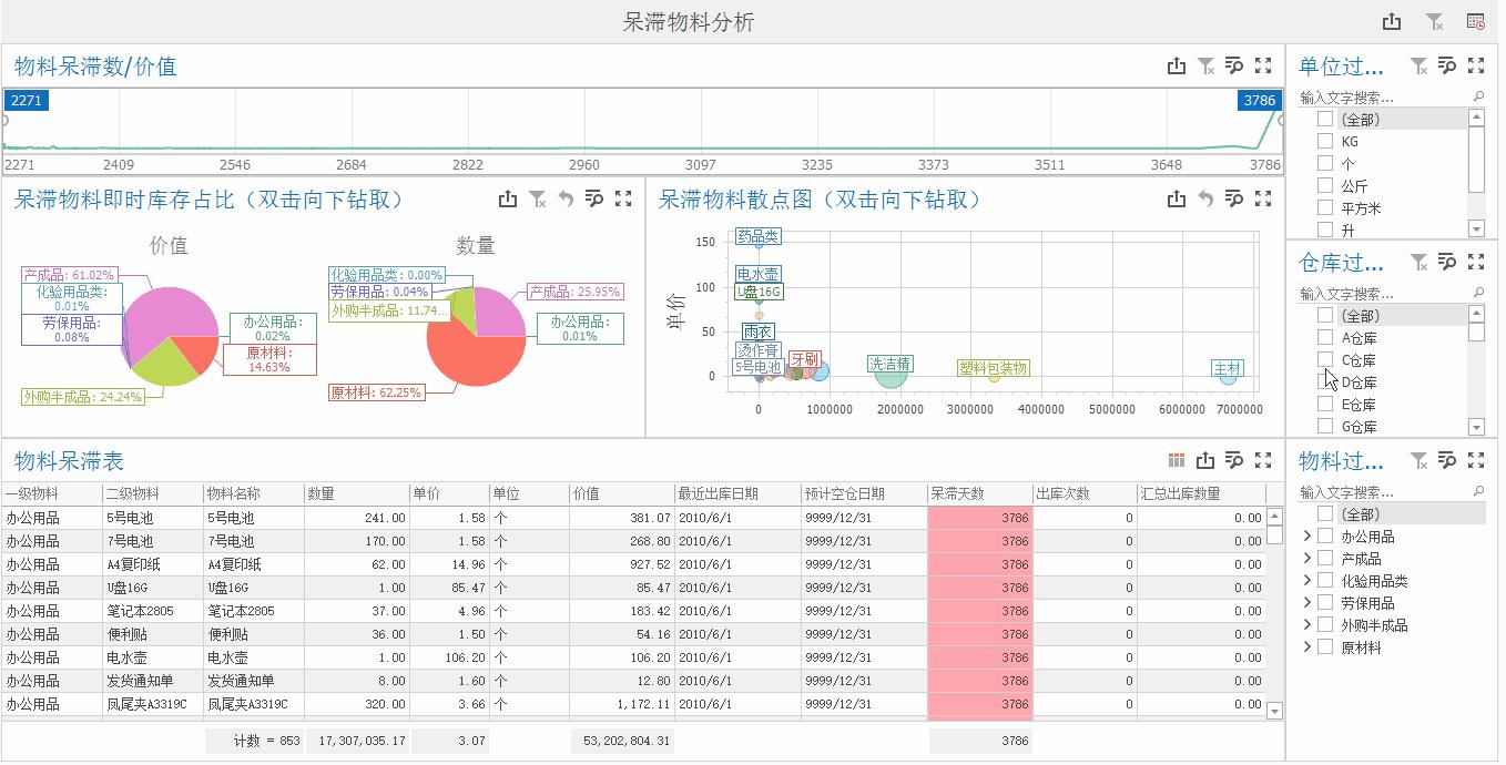 呆滞物料分析ppt,仓库呆滞物料分析总结