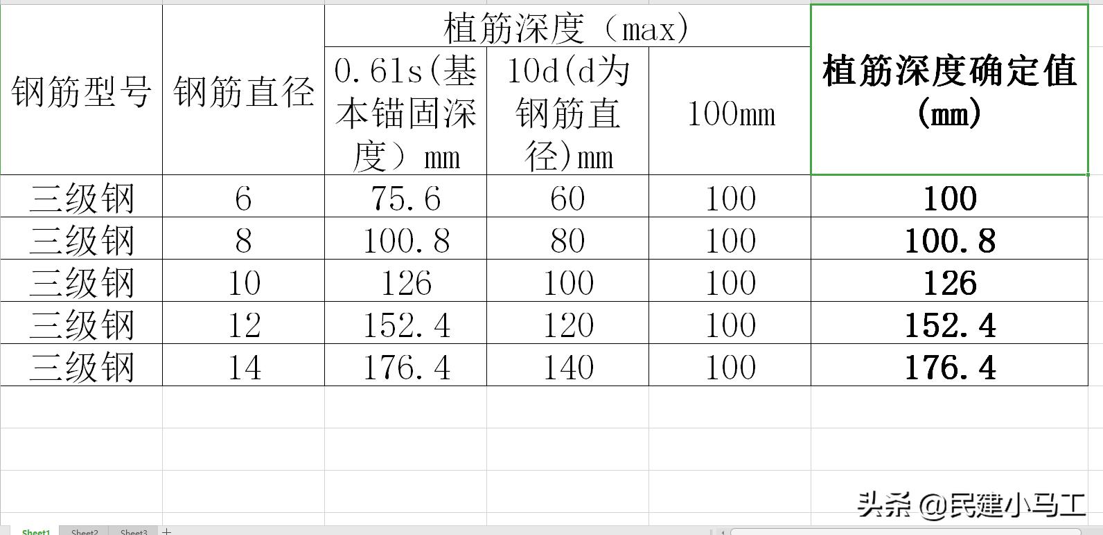 植筋深度10d且不小于10cm,植筋深度不小于10d什么意思