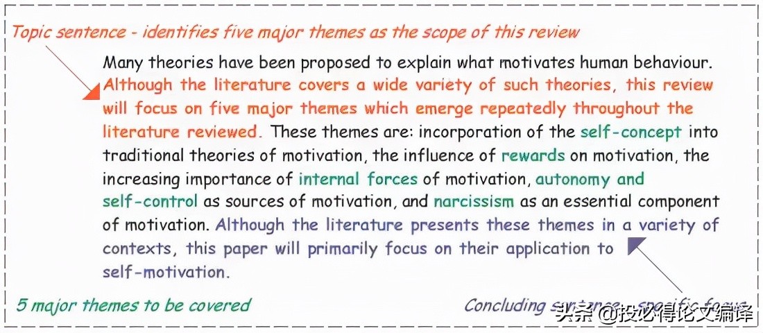 学术论文文献综述范文,学术写作文献综述高分模板
