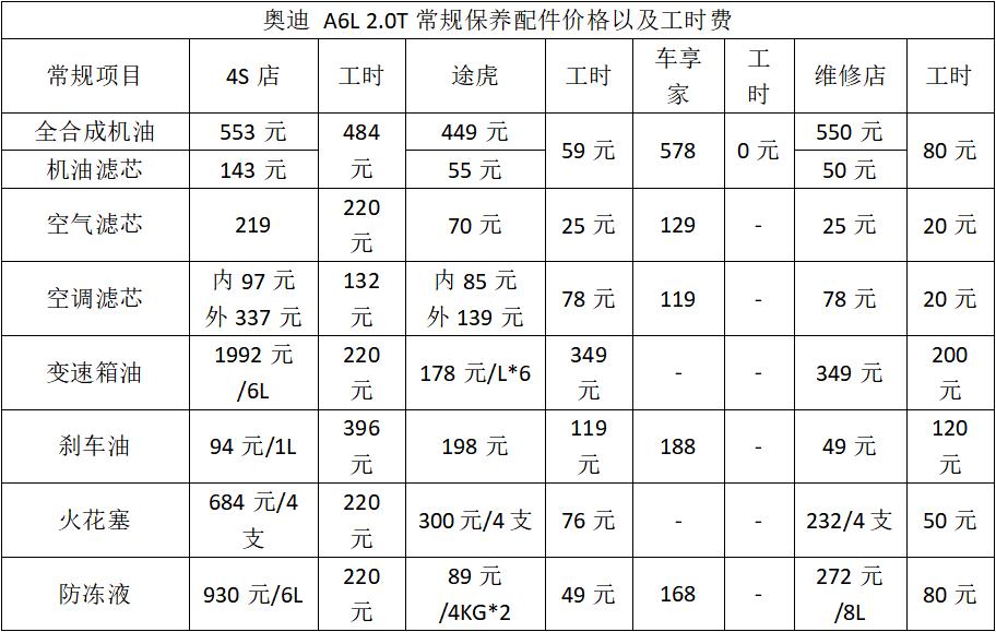 越贵的车差距越大，4S、途虎、路边修理店保养费用大调查