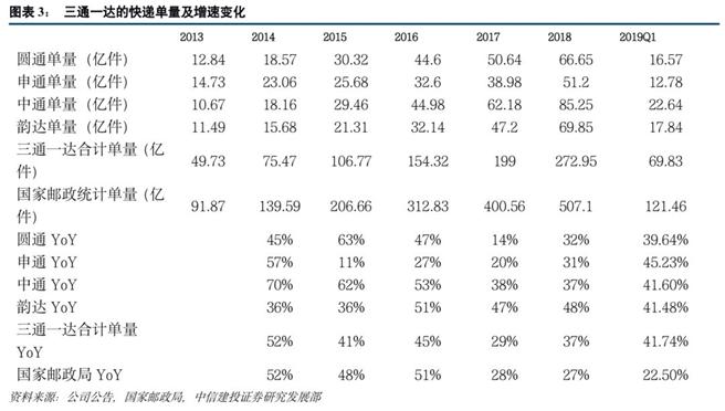 三通一达为什么都在桐庐,三通一达快递的发展